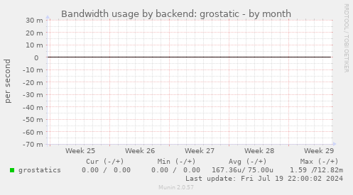 Bandwidth usage by backend: grostatic