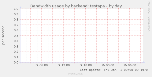 Bandwidth usage by backend: testapa