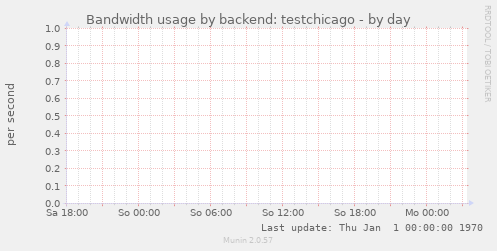 Bandwidth usage by backend: testchicago