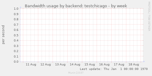 Bandwidth usage by backend: testchicago