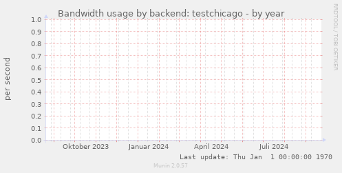 Bandwidth usage by backend: testchicago