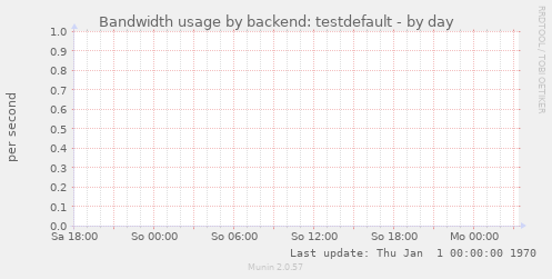 Bandwidth usage by backend: testdefault