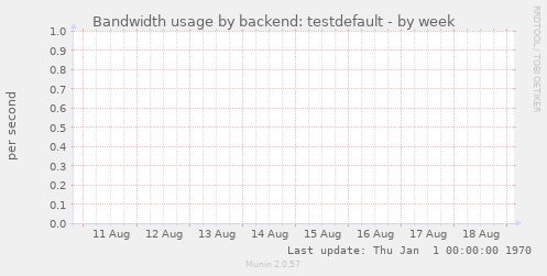 Bandwidth usage by backend: testdefault