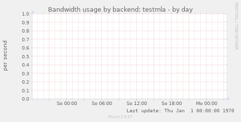 Bandwidth usage by backend: testmla