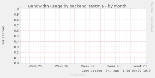 Bandwidth usage by backend: testmla