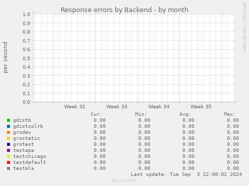 Response errors by Backend