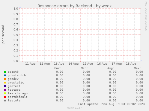 Response errors by Backend