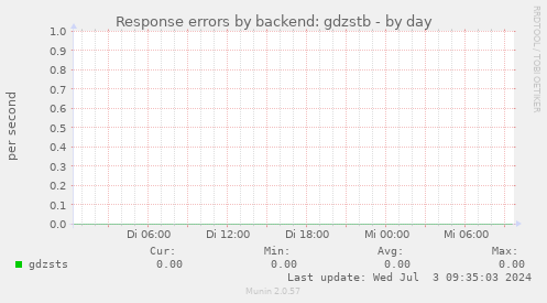 Response errors by backend: gdzstb