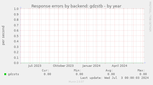 Response errors by backend: gdzstb