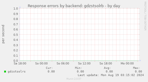 Response errors by backend: gdzstsolrb