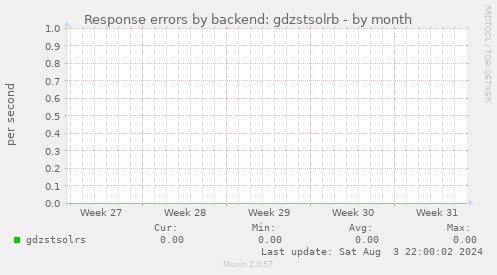 Response errors by backend: gdzstsolrb