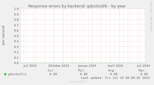 Response errors by backend: gdzstsolrb
