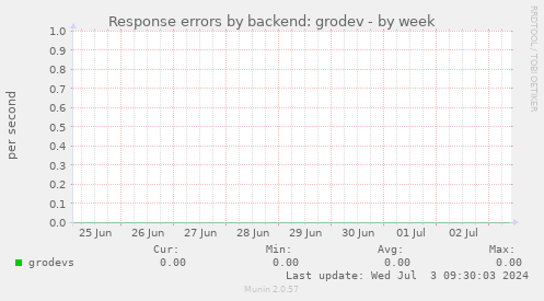 Response errors by backend: grodev