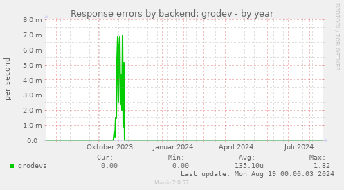 Response errors by backend: grodev