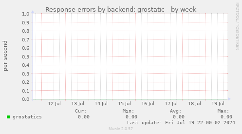 Response errors by backend: grostatic