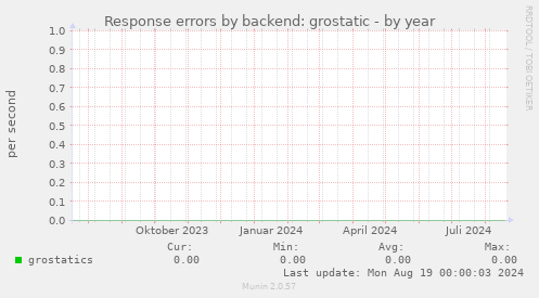 Response errors by backend: grostatic