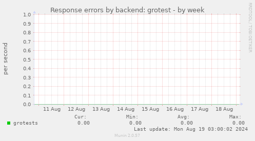 Response errors by backend: grotest