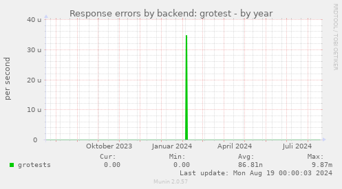 Response errors by backend: grotest