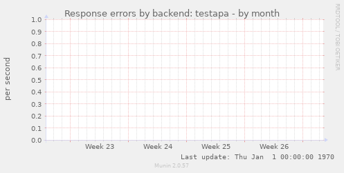 Response errors by backend: testapa