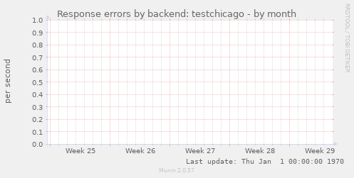 Response errors by backend: testchicago