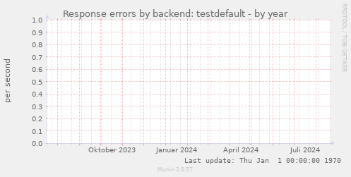 Response errors by backend: testdefault