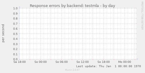 Response errors by backend: testmla