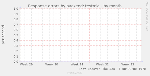 Response errors by backend: testmla