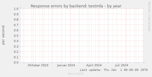 Response errors by backend: testmla