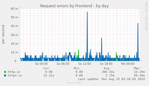 Request errors by Frontend