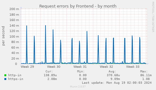 Request errors by Frontend