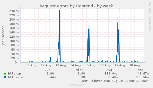 Request errors by Frontend