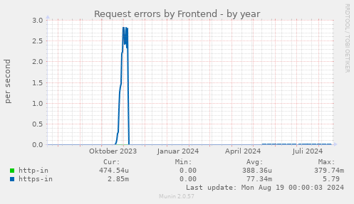 Request errors by Frontend