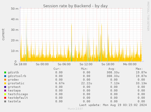 Session rate by Backend