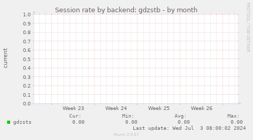 Session rate by backend: gdzstb