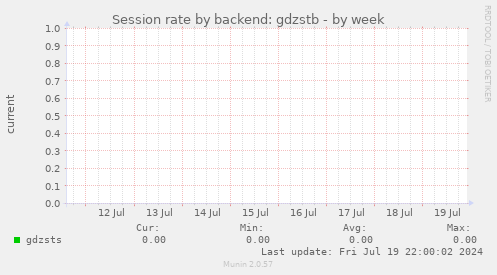 Session rate by backend: gdzstb