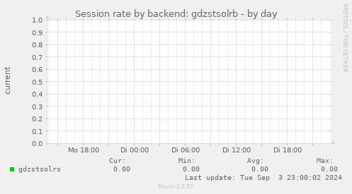 Session rate by backend: gdzstsolrb