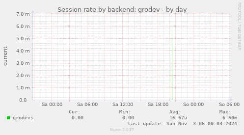 Session rate by backend: grodev