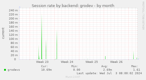 Session rate by backend: grodev