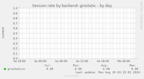 Session rate by backend: grostatic