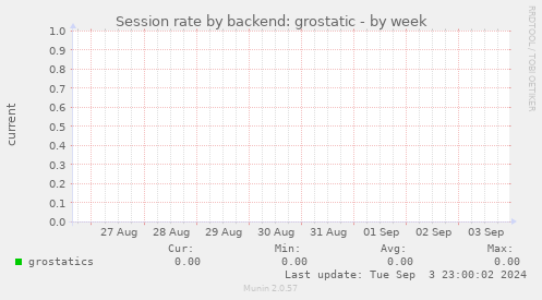 Session rate by backend: grostatic