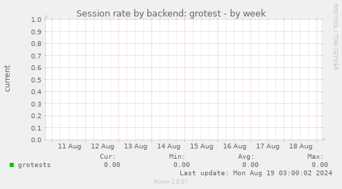 Session rate by backend: grotest