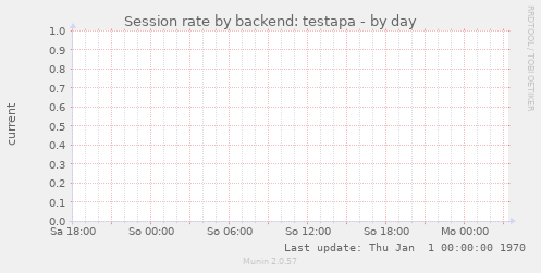 Session rate by backend: testapa