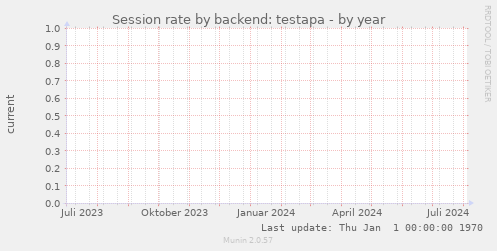 Session rate by backend: testapa