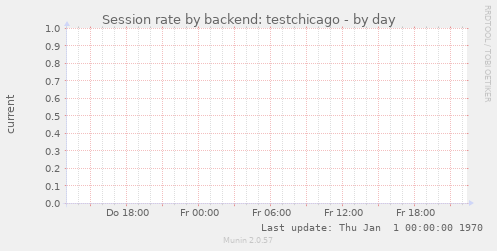 Session rate by backend: testchicago