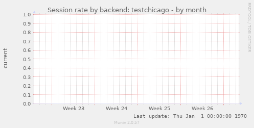 Session rate by backend: testchicago