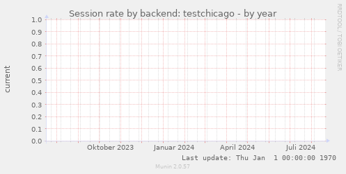 Session rate by backend: testchicago