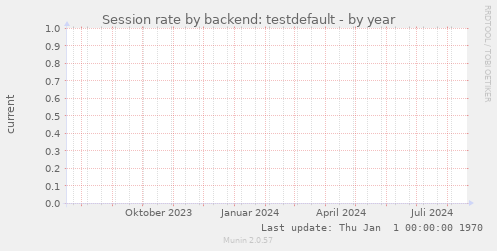 Session rate by backend: testdefault