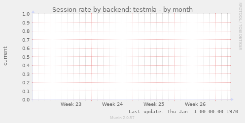 Session rate by backend: testmla