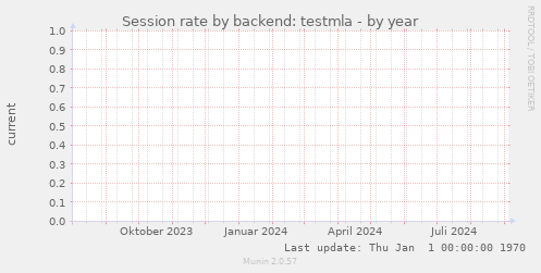 Session rate by backend: testmla