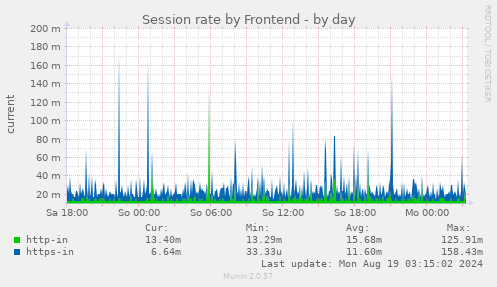 Session rate by Frontend